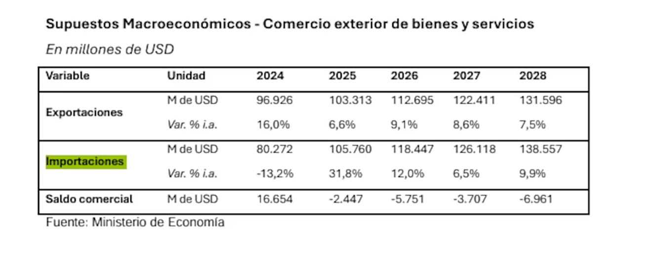 Proyecciones del Gobierno Nacional en el Presupuesto 2026.