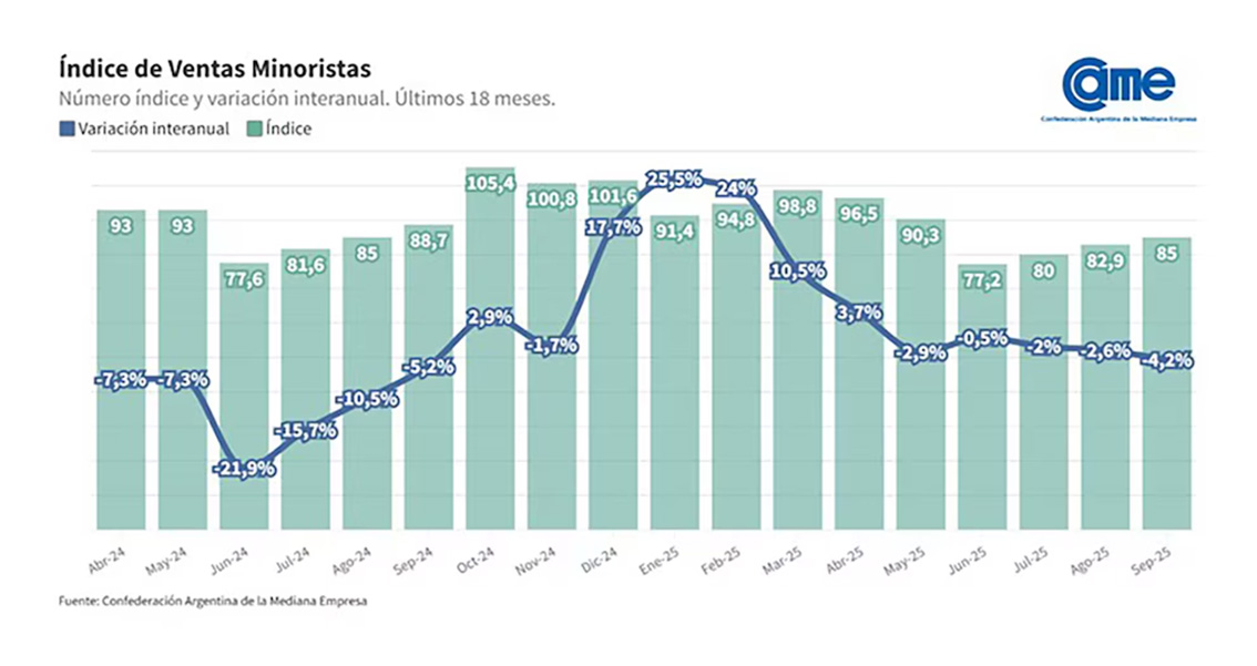 Evolución de las ventas minoristas de las pymes.