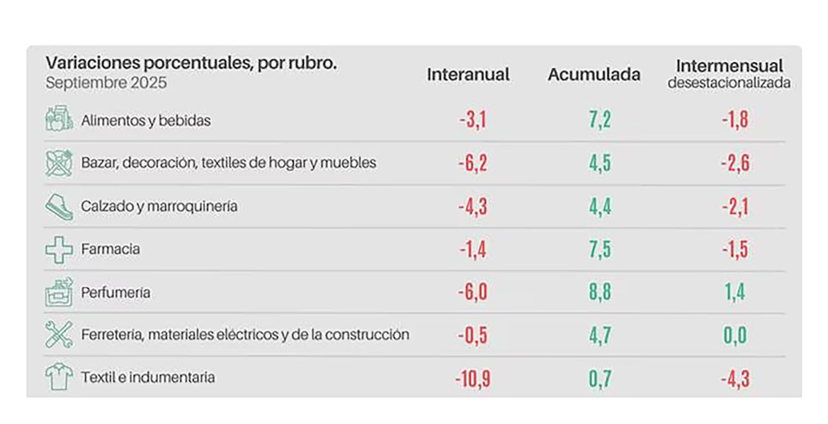 Variaciones porcentuales de ventas por rubro (CAME).