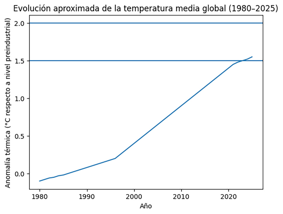 Elaboración propia a partir de datos consolidados del monitoreo climático internacional (Copernicus/IPCC).