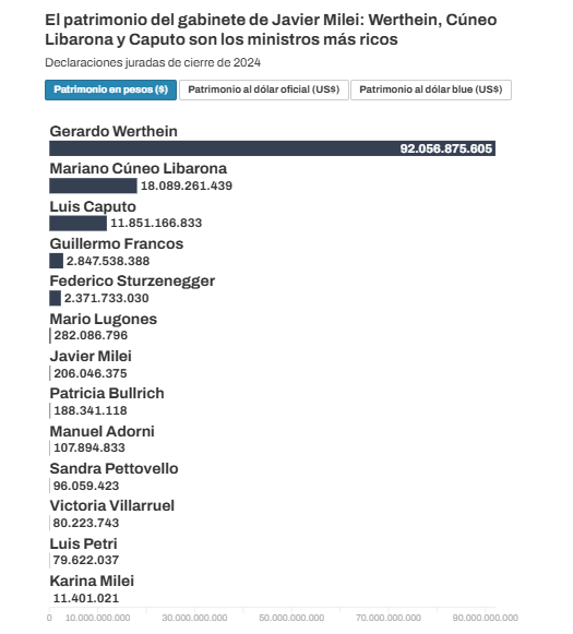 Fuente: Oficina Anticorrupción Para los cálculos en dólares, se toma en ambos casos la cotización vigente al 31/12/2024.