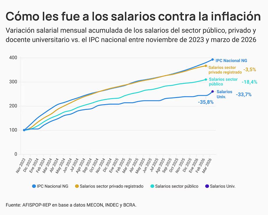 Salarios
