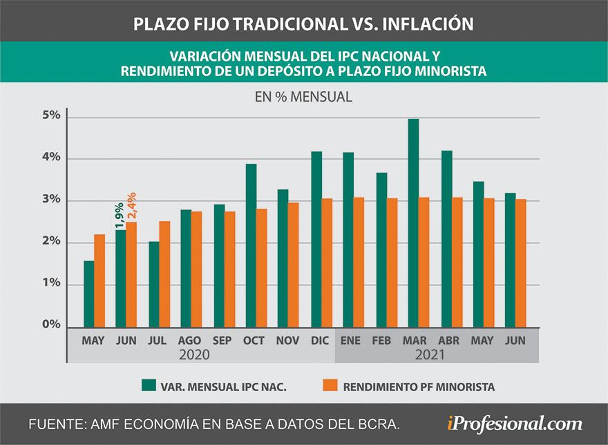 Anticipan un repunte en los plazos fijos tradicionales Análisis