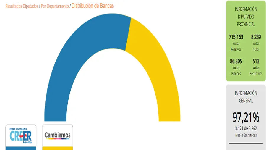 En Diputados se impone Julio Solanas