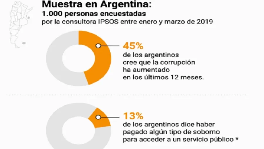 Según un estudio, para la mitad de los argentinos la corrupción aumentó en el último año