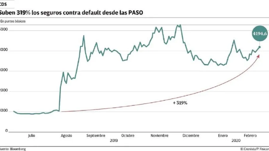 Seguros contra el default