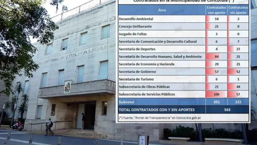 Contratados