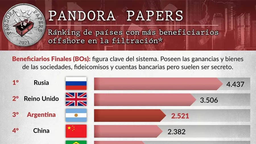 Los argentinos ocupan el tercer lugar en el ranking de países con mayor cantidad de dueños de las firmas offshore que surgen de la nueva filtración. Los argentinos ocupan el tercer lugar en el ranking de países con mayor cantidad de dueños de las firmas offshore que surgen de la nueva filtración.