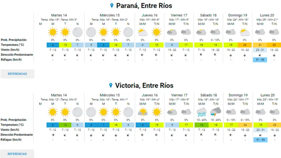 Pronóstico Pronóstico
