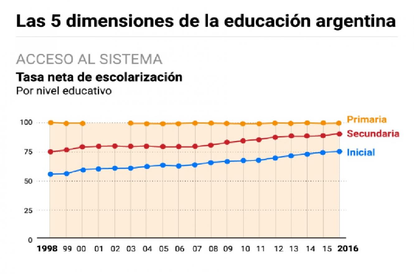 Eduación