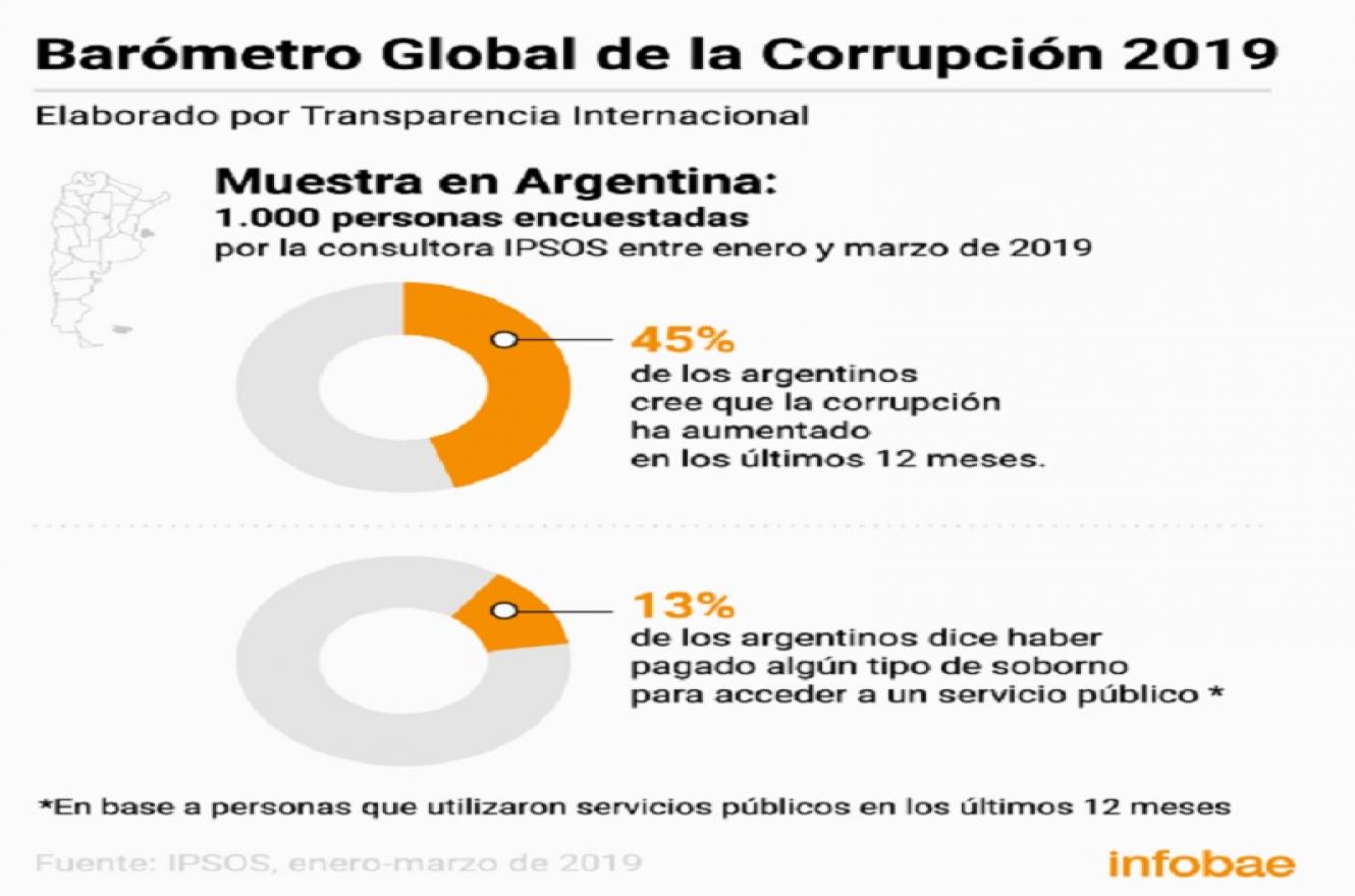 Según un estudio, para la mitad de los argentinos la corrupción aumentó en el último año