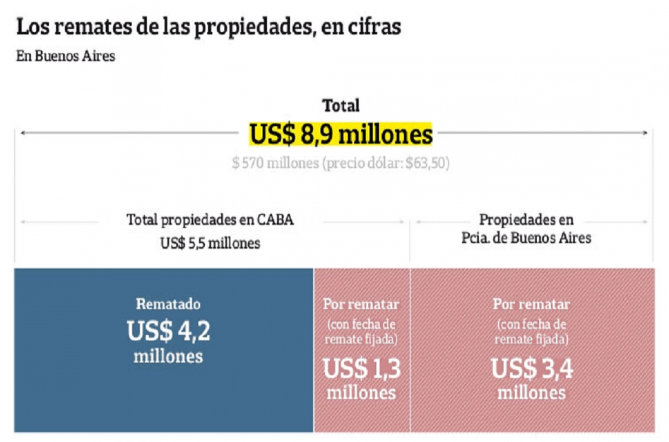 Resultado de imagen de el imperio de Lázaro Báez se desintegra con un remate millonario en Núñez