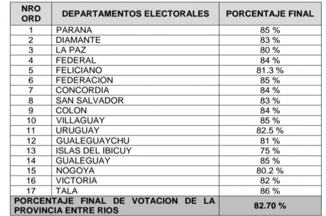Porcentajes de votantes que se acercaron a las urnas.