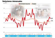 Cierre de fábricas y desempleo