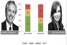 encuesta imagen Aníbal Fernández- Cristina Fernández