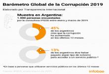 Según un estudio, para la mitad de los argentinos la corrupción aumentó en el último año