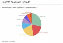 El informe fue realizado por la Defensoría de la Tercera Edad.